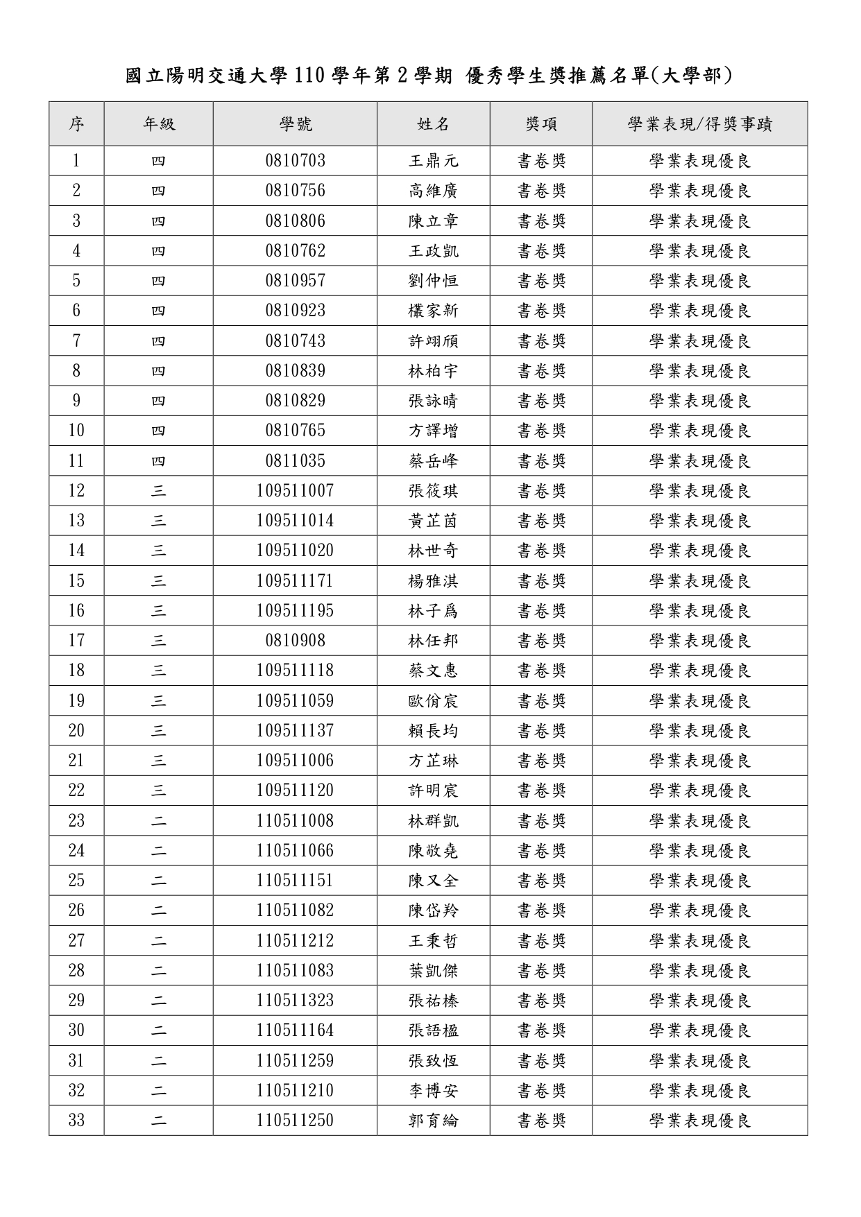 國立陽明交通大學110下書卷獎名單.jpg